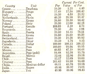 TABLE OF WORLD CURRENCIES